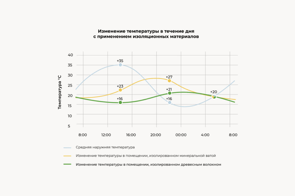 Фазовый сдвиг (в утеплителях и в головах)