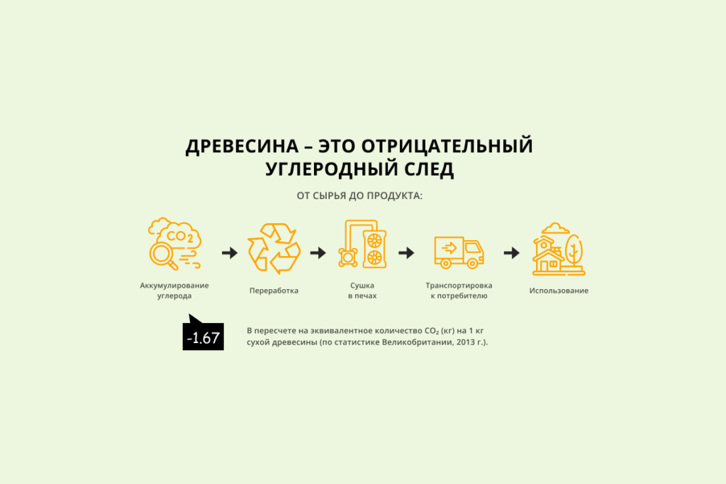 ЖивиПриродой и углеродный след